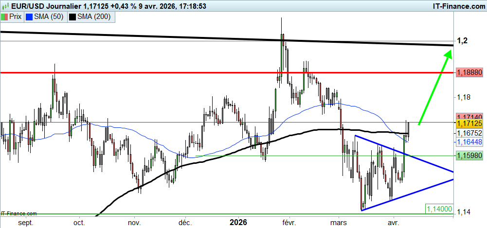 Prévisions du cours de l'EUR/USD
